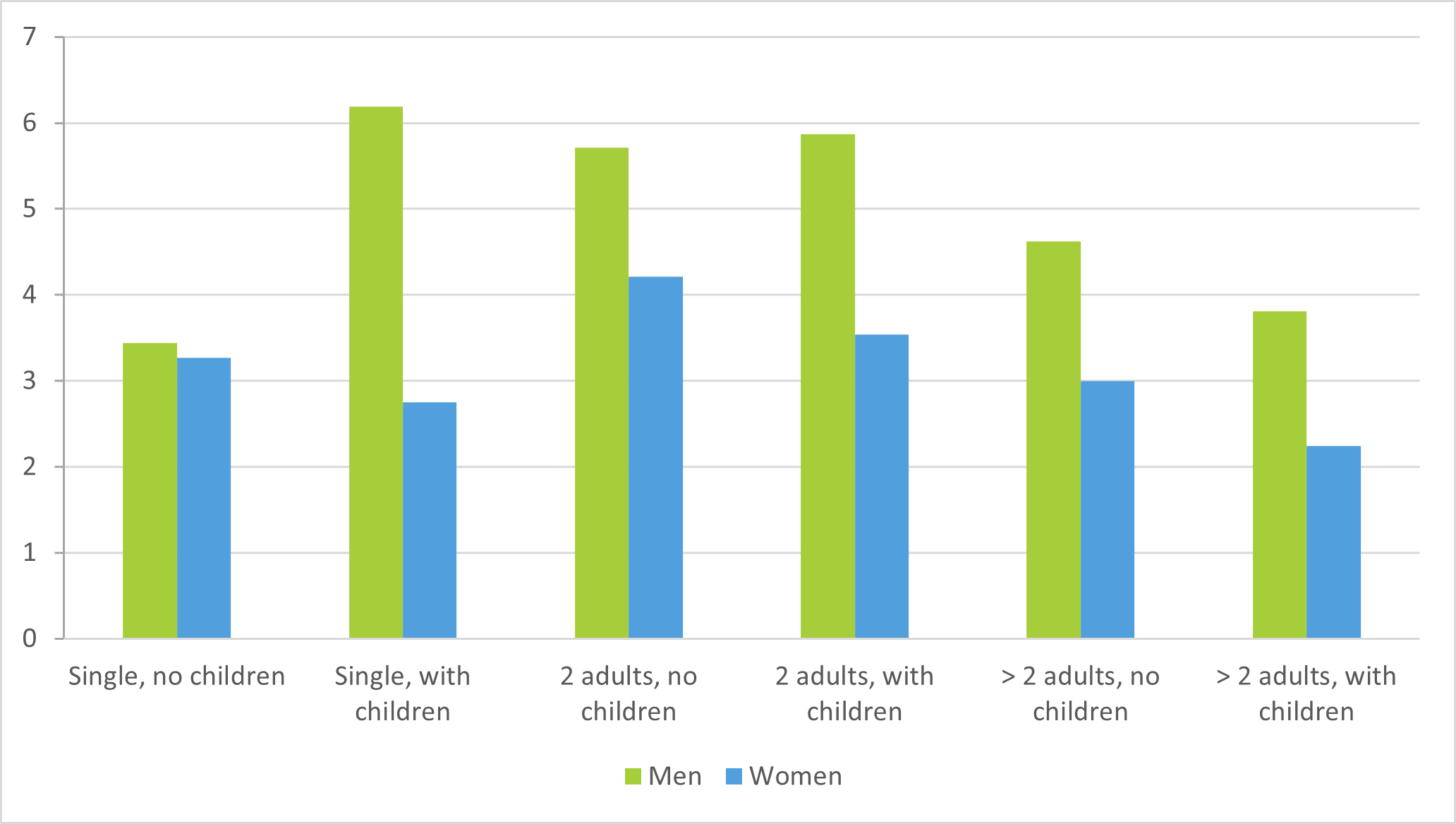Figure 2: Difference between average usual and preferred weekly working hours, by household type and gender, EU27 (hours). Among those with children, we find the biggest discrepancy between the average usual hours worked each week and what workers would prefer.